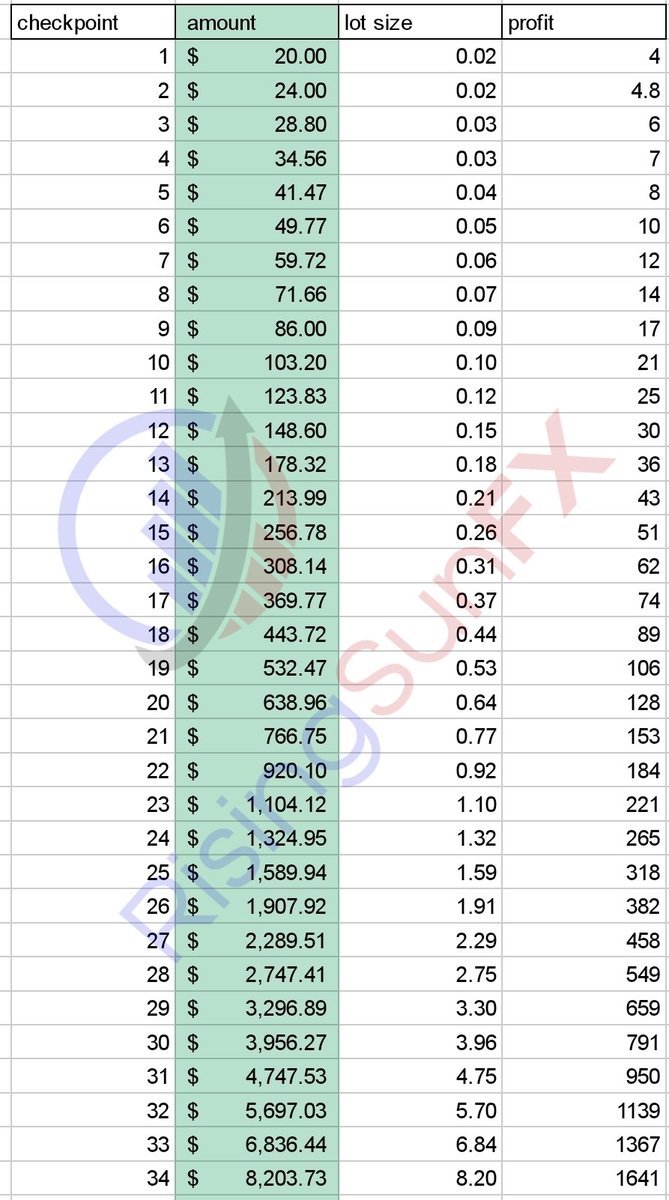 d3_dan's tweet image. 20 pips per day challenge...
Small capital is no excuse to make it big.
20 pips a day keeps ur job away.
#beginanywhere #compound