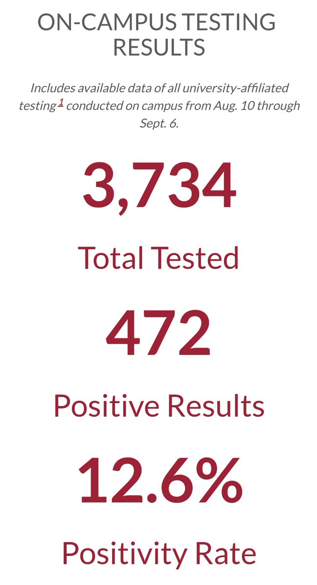The positivity rate from @UofAHealth is above 10% for the whole testing period since August 10th.