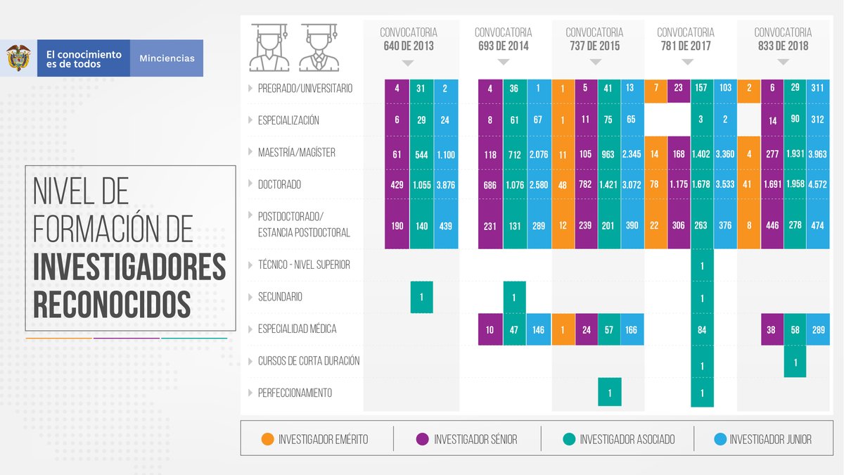 MincienciasCo's tweet photo. #ColombiaEsCiencia | ¡Mujeres y hombres han aportado al crecimiento de las capacidades de Ciencia, Tecnología e Innovación en el país! Así es la distribución por género de los líderes de grupos de investigación del año 2013 al 2019 ⤵️ https://t.co/IwC4qfYujO