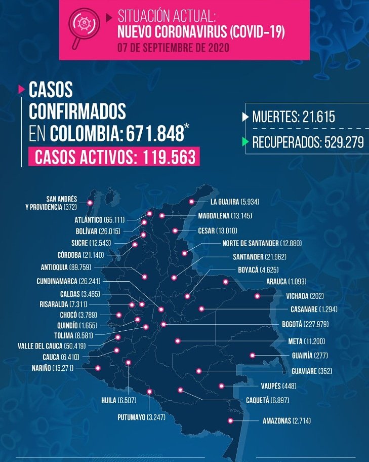 CaucaUltimaHora's tweet photo. 5.327 nuevos casos y 203 muertes por COVID-19 en Colombia. 

https://t.co/ogVsoplwwp https://t.co/JG7insjiFA