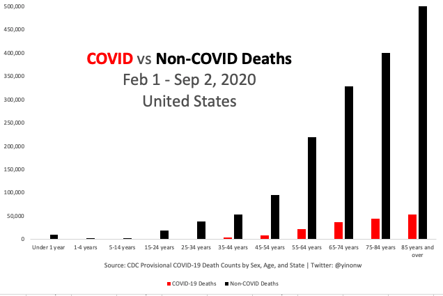 Updated CDC data showing how many Americans have died with covid versus without covid during the pandemic. 

Imagine the number of lives we could save by focusing on impactful social habits and by spending the same trillions of dollars but on our actual leading causes of death.