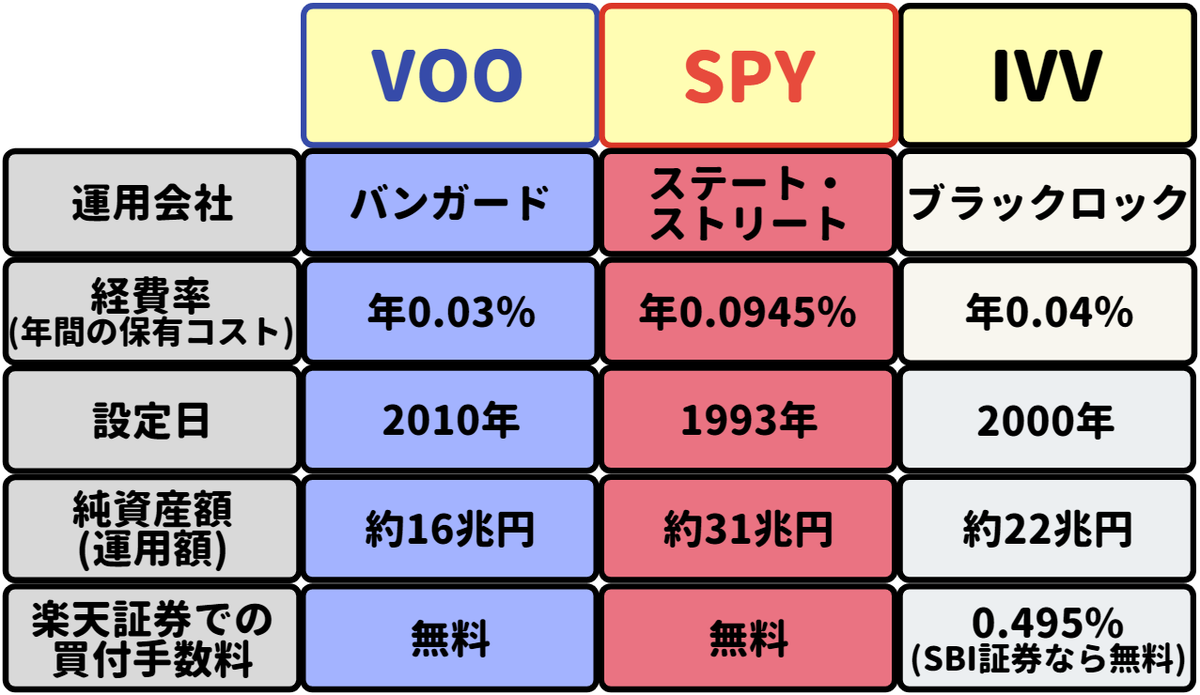 小林亮平 Bank Academy Ar Twitter S P500に連動する米国etfのvoo Spy Ivvの比較表 この運用規模ならではの低コストがどれも魅力的だが 経費率ならvooかな Ivvは楽天証券だと買付手数料が唯一無料になっていない点は注意ですね Sbi証券だとこの3銘柄は