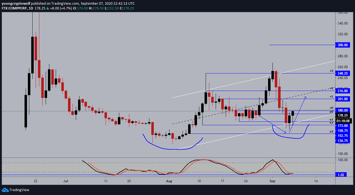 31.)  #Compound  #comp  $comp- daily: price action starting to turn bullish, momentum looking to shift in favor of the bulls. looking to see some continuation towards midline resistance