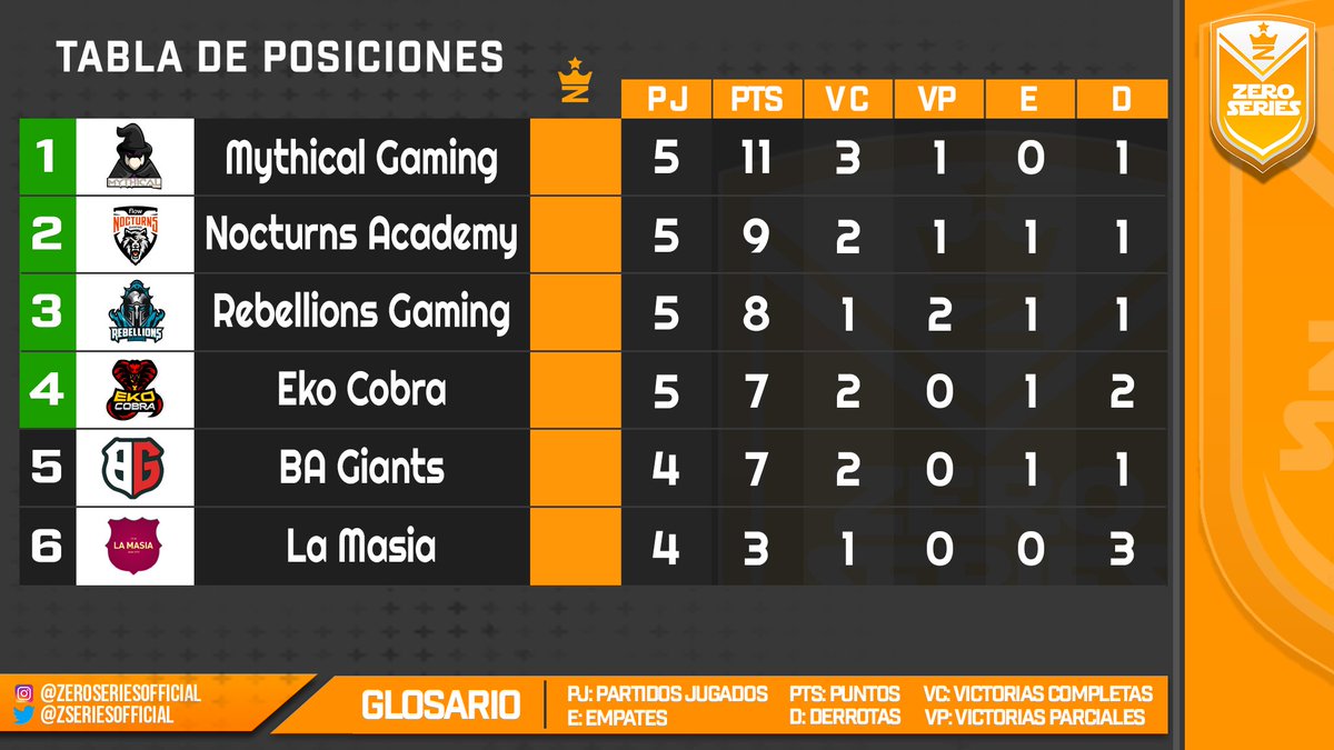 ZeroChallenger's tweet photo. Después de la fecha #4 ya tenemos la tabla de posiciones actualizada!🏆😏

Con @MythicalGam ascendiendo al primer puesto que le acompaña @NocturnsGaming que sufrió la primera derrota frente @RebellionsGG_ que llegó para quedarse con la ida a los Play-offs!😱 https://t.co/qCHibJdxam