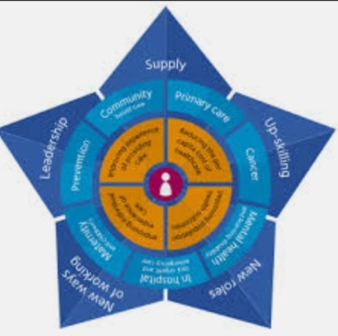 rachelcowley79's tweet photo. Great conversation today with @NHS_HealthEdEng Helen Podmore reflecting on the productive conversations brought about using the #StarModel for one of our local transformation programmes #SolutionFocused #WorkforceChallenge π https://t.co/Y5H9qq54GN