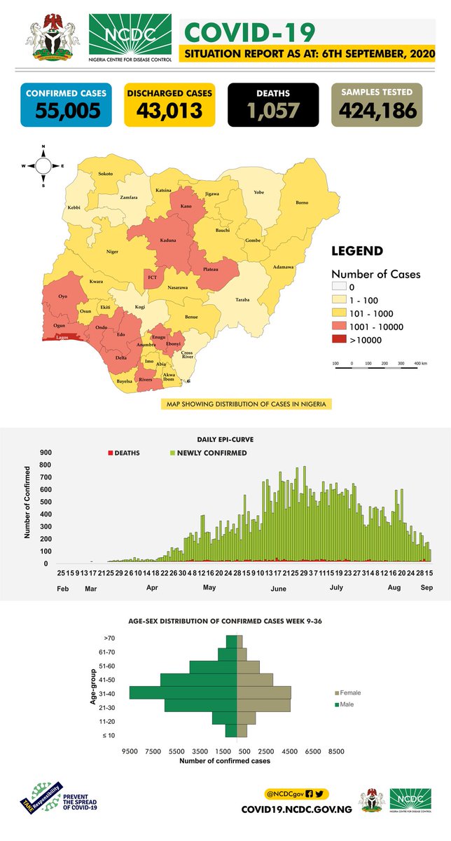 NCDCgov's tweet photo. The #COVID19Nigeria situation report for 6th September, 2020 has been published.

Our daily #COVID19 situation reports provide a summary of the epidemiological situation &amp; response activities in Nigeria.

Download via:
https://t.co/Xo1WG58eQr

#TakeResponsibility https://t.co/r56CEdWK2Y