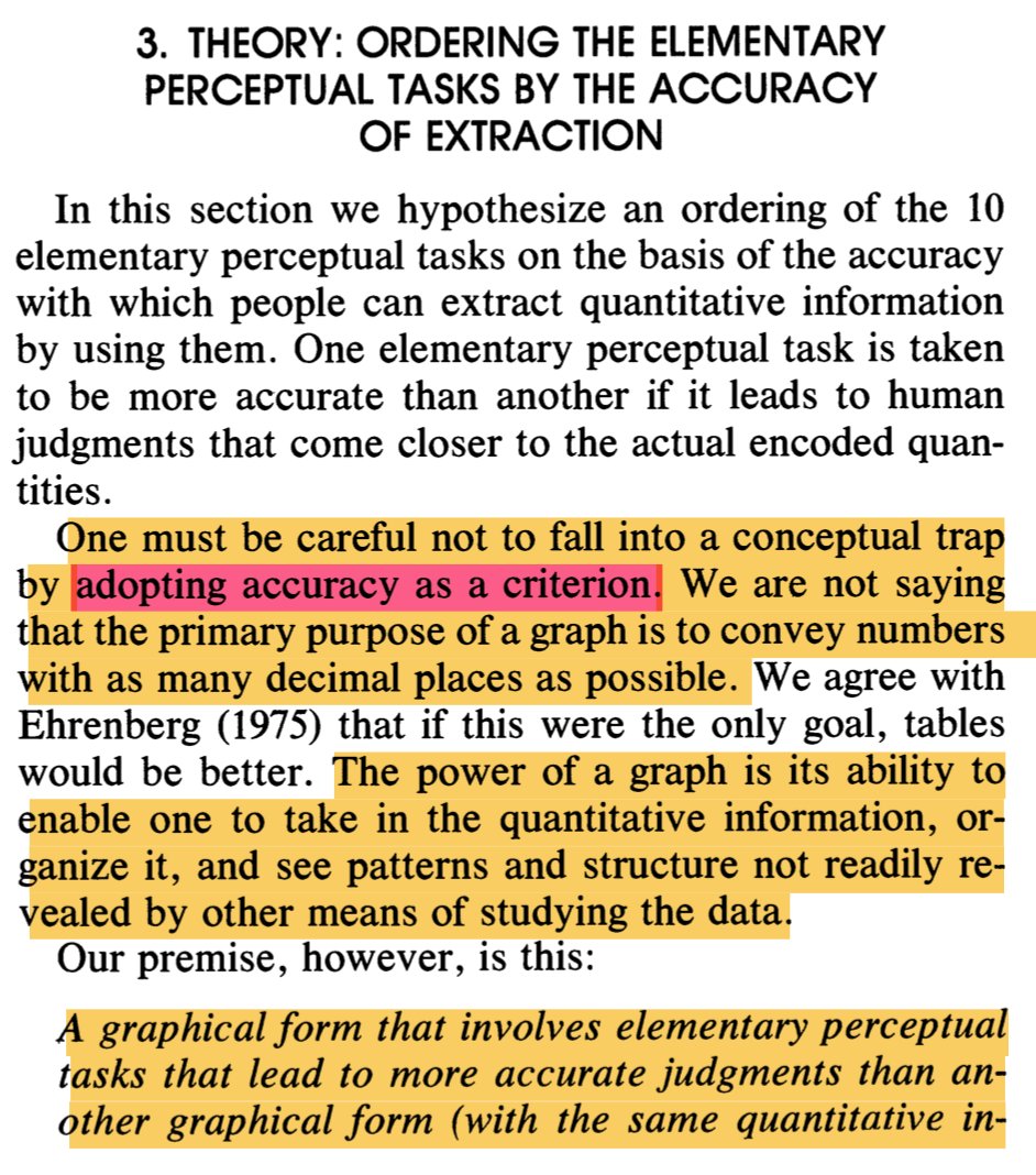 Found this gem, re-reading the classic Cleveland and McGill's "Graphical Perception" paper. I agree with the first statement and disagree with their premise part.