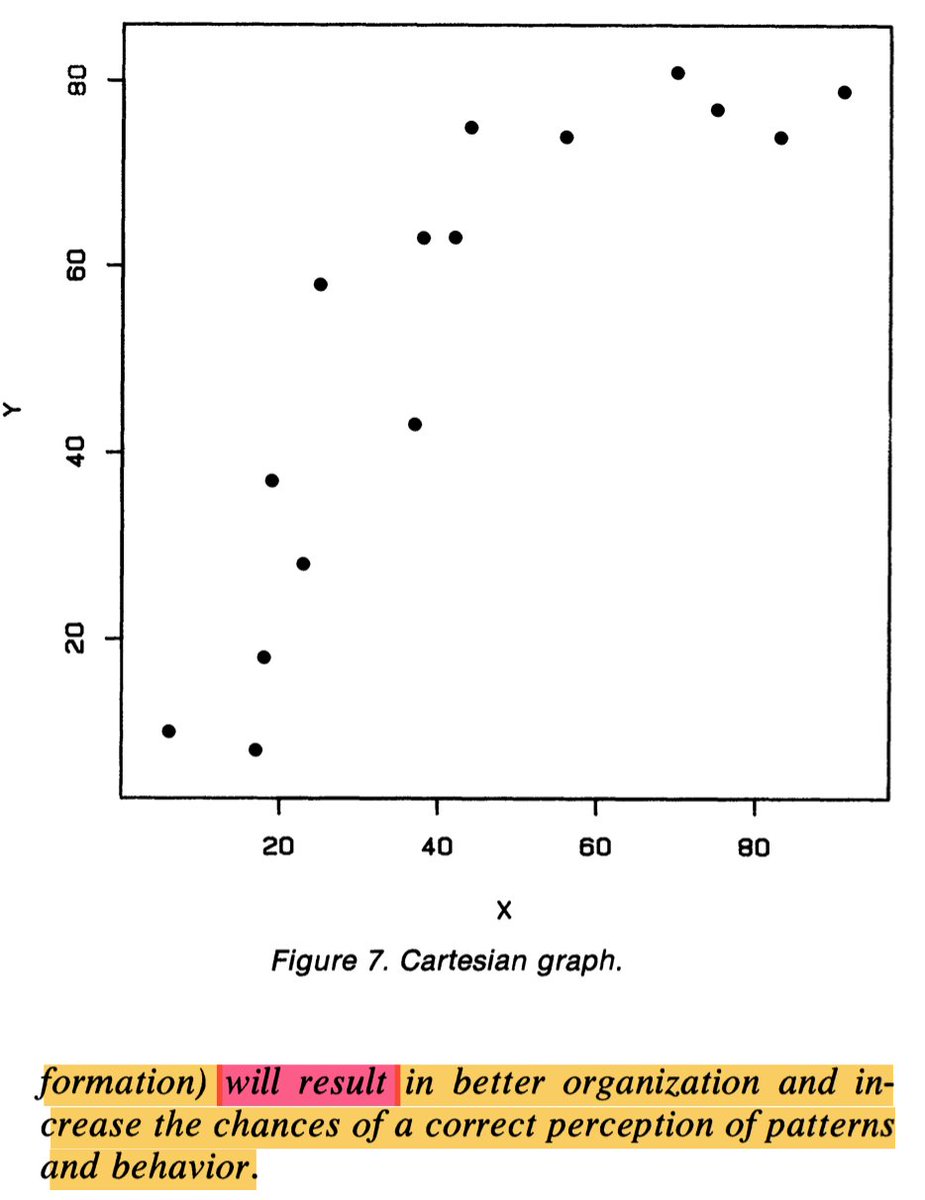 Found this gem, re-reading the classic Cleveland and McGill's "Graphical Perception" paper. I agree with the first statement and disagree with their premise part.