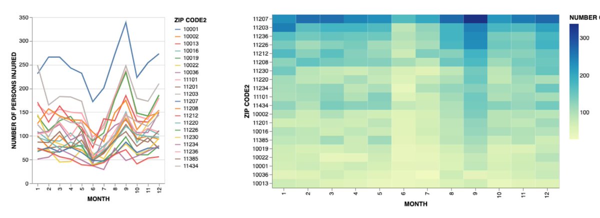 This one. The line chart uses position. The heat map uses color intensity. Is the heat map a disaster? Not really. Maybe even better as the number of series grow.