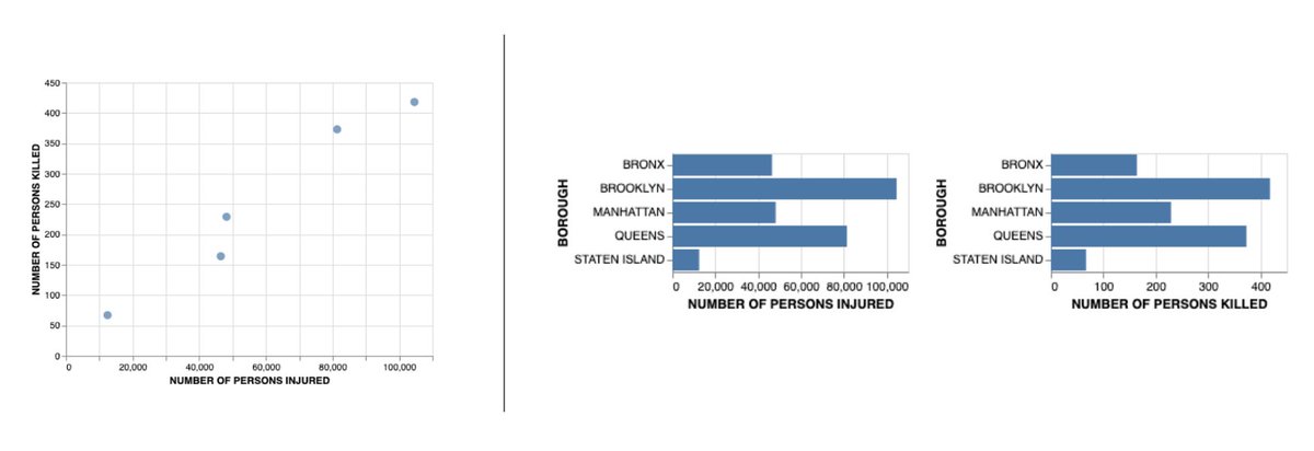 This one. Both charts depict the same data and use position to communicate the quantities but they afford completely different sets of tasks.