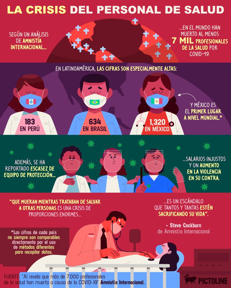 Morir por salvar vidas 🏥
La crisis del personal de salud en Latinoamérica: