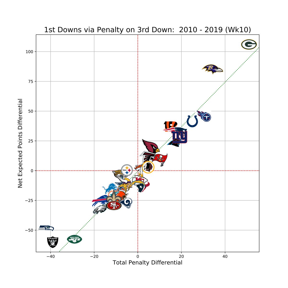 Yfz84's tweet photo. A ten year run of dominance for the Green Bay Packers.  #SKOL https://t.co/d56LffyA1J