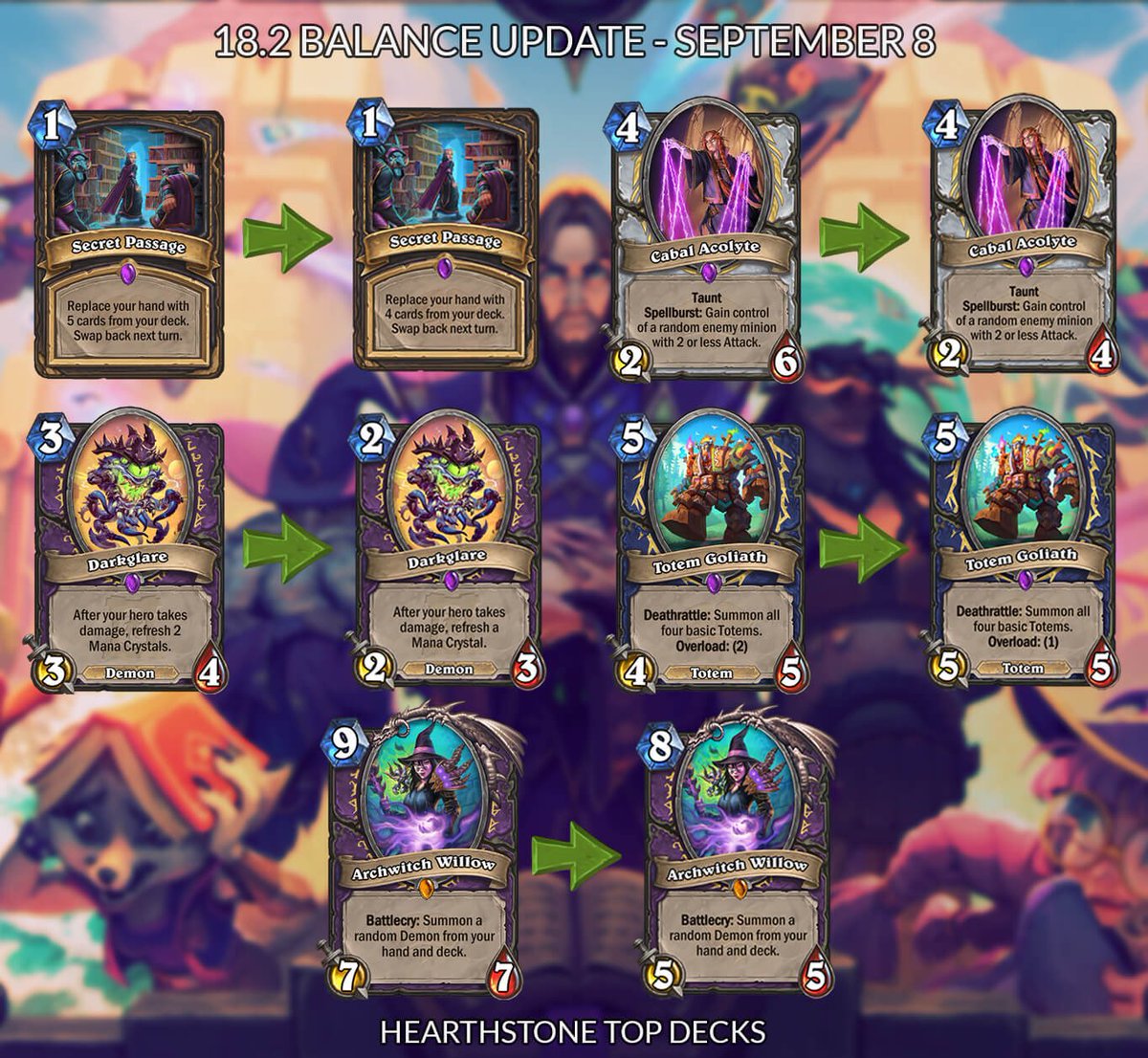 dks_esportsGG's tweet photo. Já viu as novidades? Essas serão algumas novidades do patch 18.2 que sairá amanhã dia 8!
Muitos nerfs, alguns buffs, o que acharam das mudanças?
-
-
- • #GODKS • #HEARTHSTONE • #HSBrasil • #HSLatam • #exitlag • #engajei • #proplayer • #BLIZZARD #cardnamanga https://t.co/NKfoDw3JZW