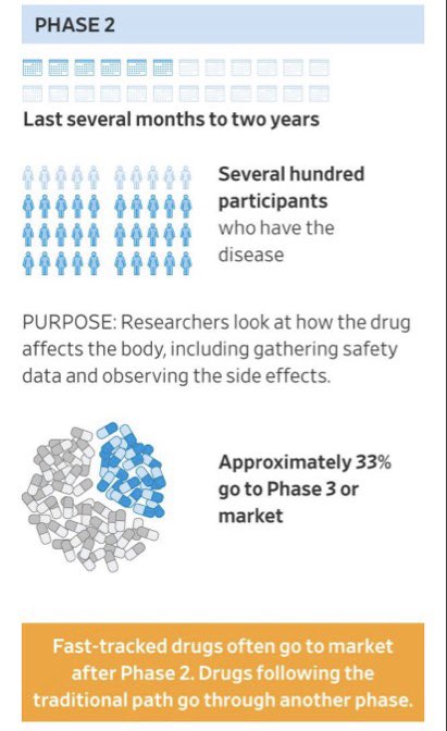 The FDA has granted SLA-002 a fast track designation status. What does that mean? It means working in close collaboration with the FDA to expedite the approval of the drug for market usage. Fast tracked drugs often go to Market after phase 2.