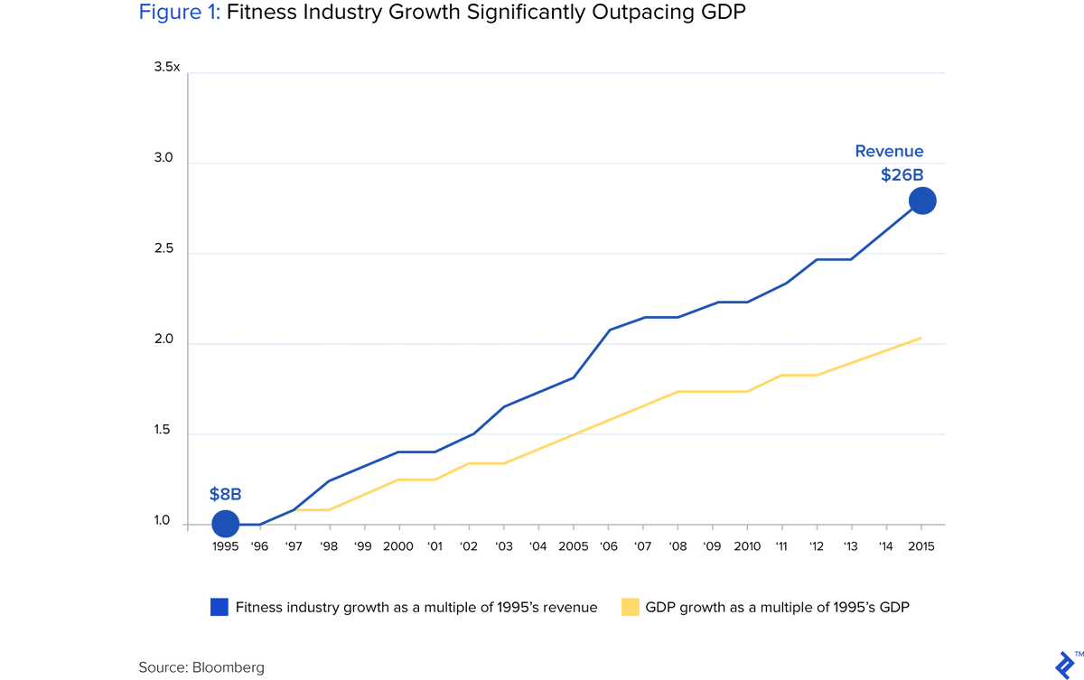 5/ Boutique fitness and studios like SoulCycle were booming. But Foley knew: studio classes weren’t scalable. The best time slots and top instructors were sold out. What if anyone could take class w/a great instructor at prime time? He thought.