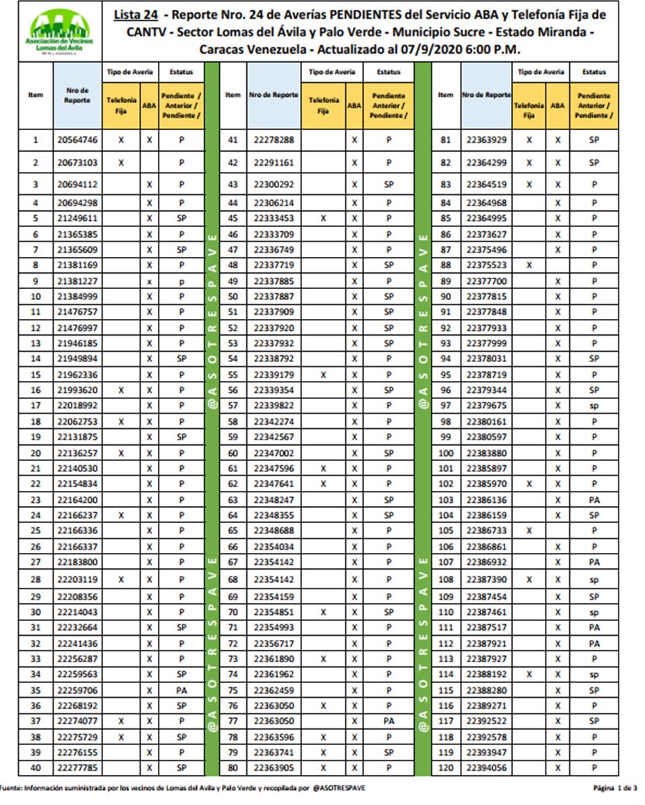 asotrespave's tweet photo. Reporte 24 #7septiembre #LomasDelAvila y #PaloVerde mas de 276 familias con averías de hasta 2 años #PaloVerdeLomasDelAvilaSinABA @avucdel @salaprensacantv @contactocantv #CANTV #7Septiembre  #sinABA @Gabrielasjr #Aba_cantv_reportes #ResolucionAveriasCantv @JcpereiraCantv Causas> https://t.co/F2NeCgDmzg