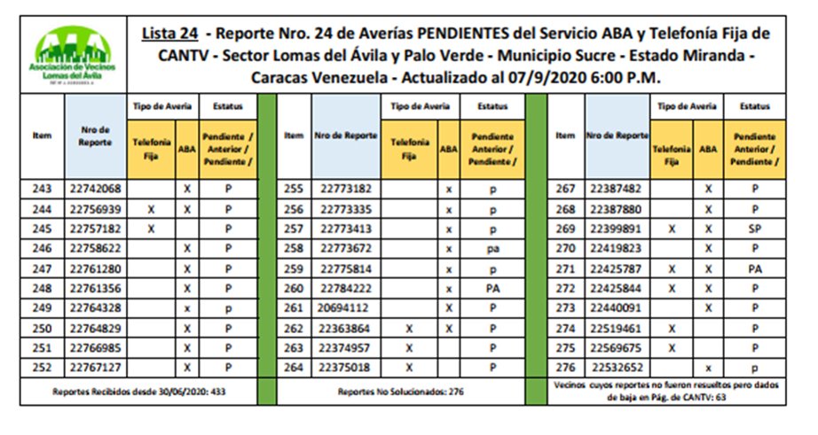 asotrespave's tweet photo. Reporte 24 #7septiembre #LomasDelAvila y #PaloVerde mas de 276 familias con averías de hasta 2 años #PaloVerdeLomasDelAvilaSinABA @avucdel @salaprensacantv @contactocantv #CANTV #7Septiembre  #sinABA @Gabrielasjr #Aba_cantv_reportes #ResolucionAveriasCantv @JcpereiraCantv Causas> https://t.co/F2NeCgDmzg