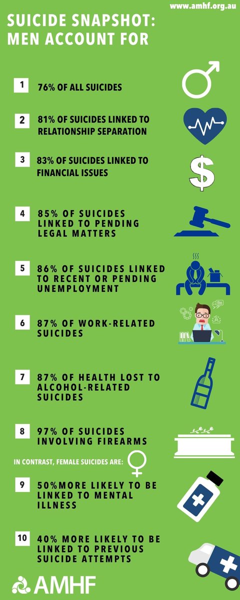 Here's 10 ways #malesuicide is different from female suicide. Most work to prevent suicide ignores the differences between men and women. It's time for a male suicide prevention strategy. 
bit.ly/2DCQiBw