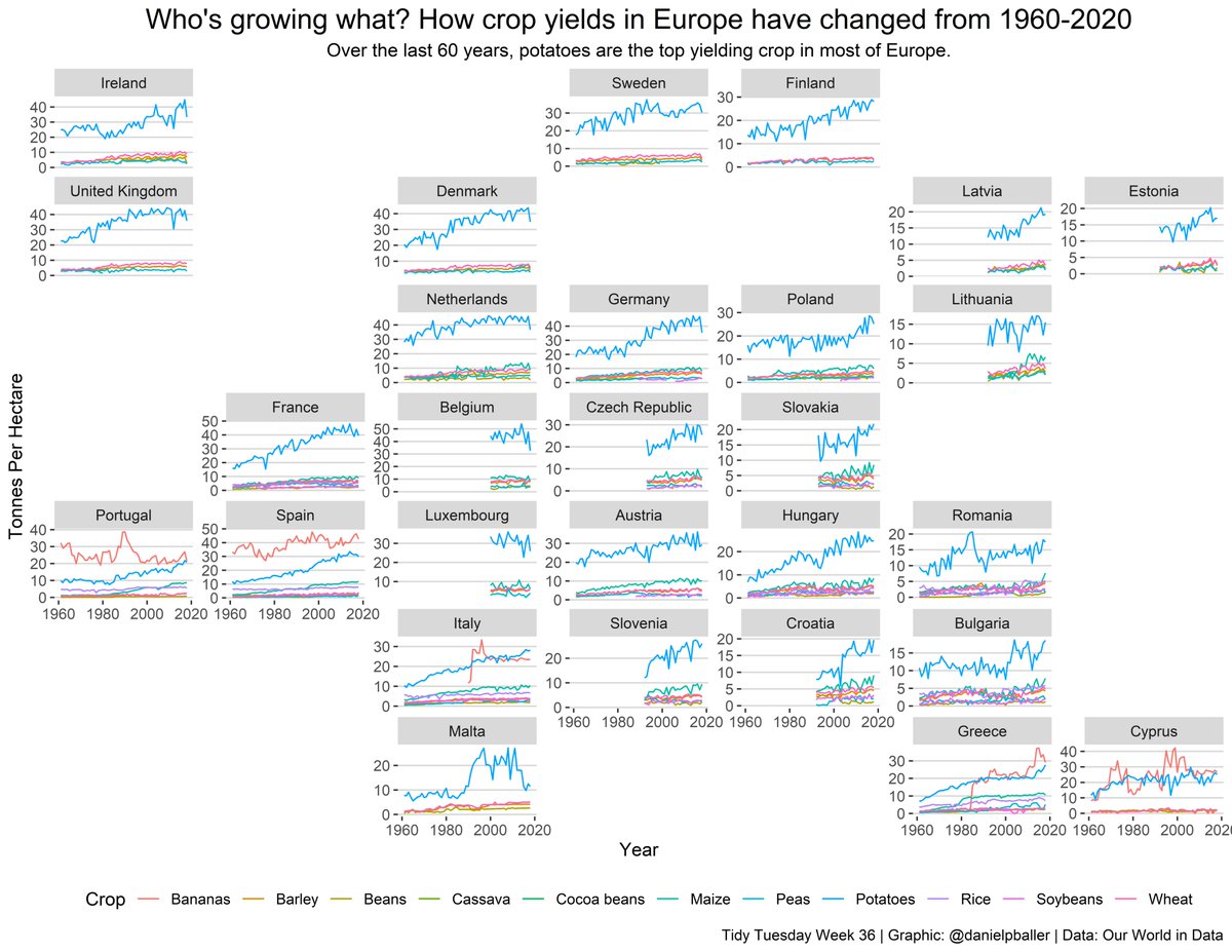 Week 36:  Tried out geofaceting for last weeks #TidyTuesday  on global crop yields.  #r4ds #RStats #dataviz 

Code: github.com/danielpballer/…