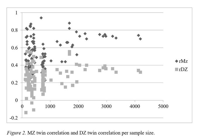 SteveStuWill's tweet photo. Meta-Analysis: Self-control is around 60% heritable – that is, genes explain around 60% of the differences between individuals in their levels of self-control (N > 100,000) https://t.co/PxEJ7oO7io https://t.co/vJ3MKuOsDj