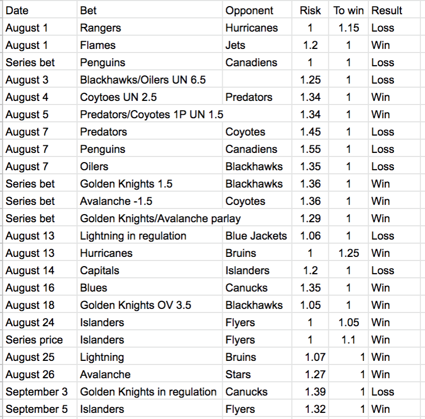 Update:14-9 (+3.15) in NHL11-3 (+5.75) in NBA