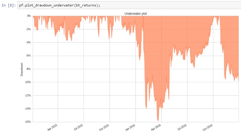 import_alexward's tweet photo. #100DaysOfCode Day 90:

Implemented quantopian's open source Pyfolio library to further analyse algorithm backtests.
The built-in functionality of Pyfolio such as 'tear sheet' reports and plots are super useful in the assessment of an algorithm's performance. https://t.co/hT5ULwz5nu