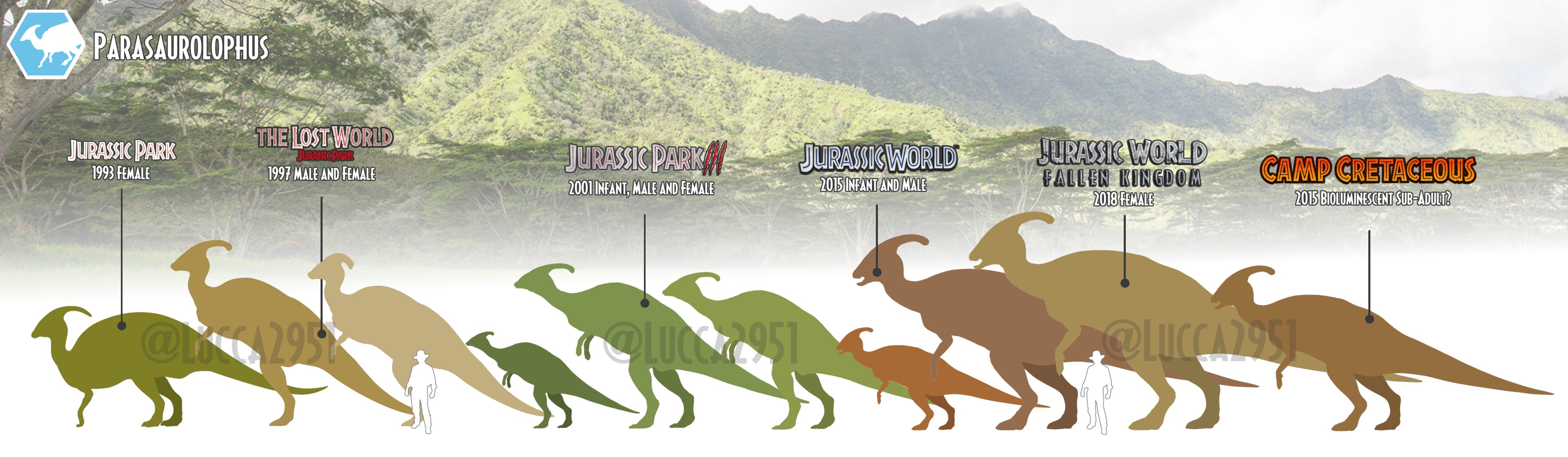 Lucca 在twitter 上 The Various Parasaurolophus Seen Over The Jurassic Park World Franchise Going From The First Jp To Cc Sizes Are Not 100 Accurate Btw Jurassicpark Thelostworld Jurassicpark3 Jurassicworld Jurassic Dinosaur