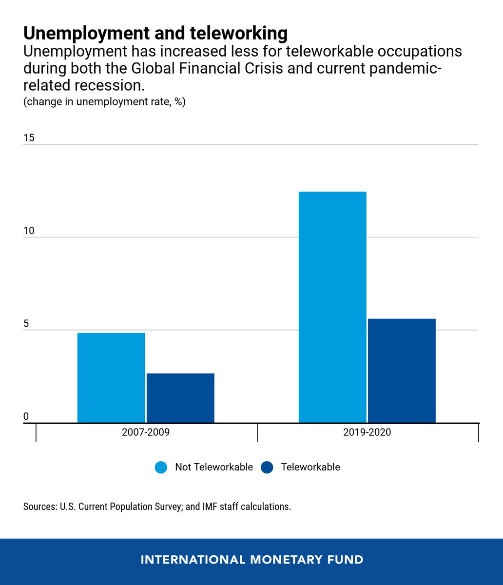 People who work remotely are less likely to lose their jobs, but is this a new phenomenon? Read our #ChartOfTheWeek ow.ly/iqcI50AGcLV #COVID19 #IMFBlog