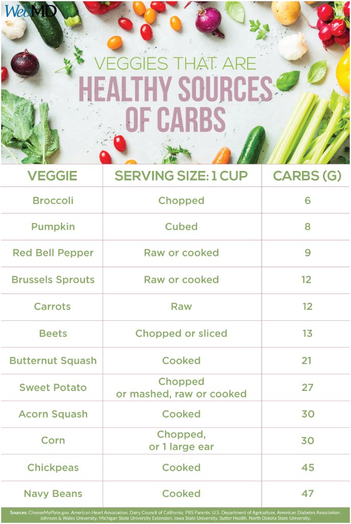 Counting carbs? This chart breaks down the serving size and carb count for some of our favorite veggies: wb.md/2IK6SP3
