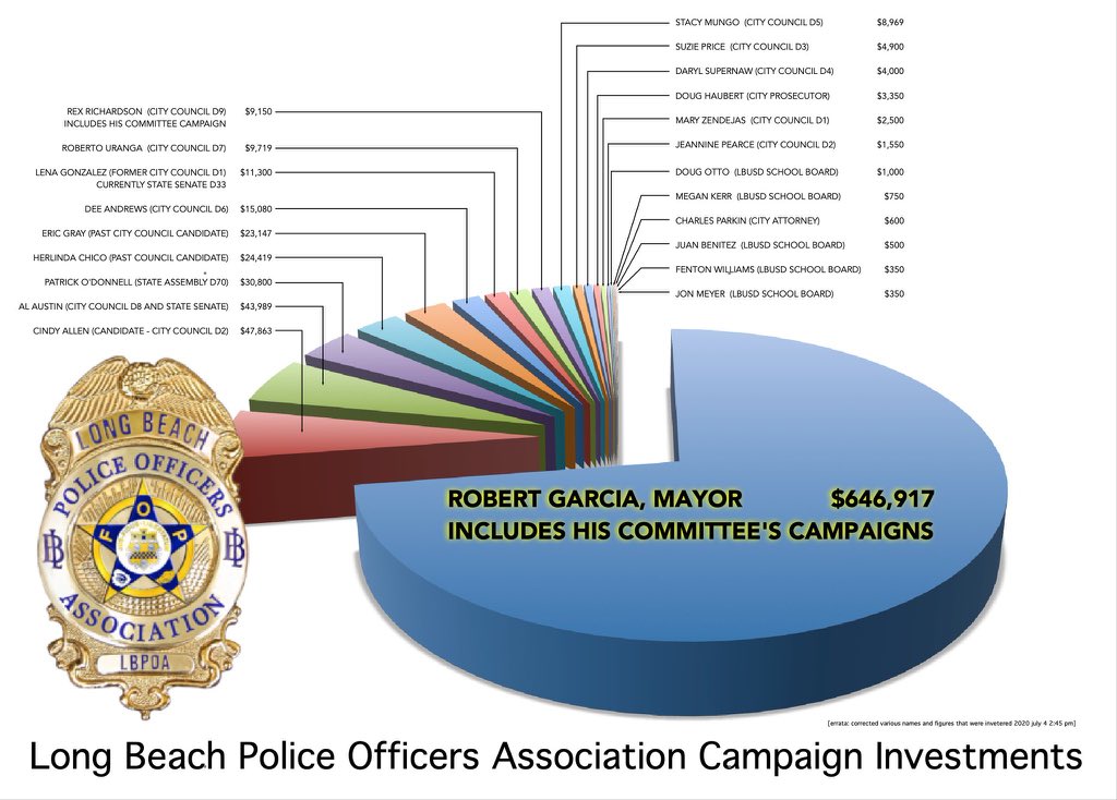 _ovalle1's tweet image. While you talk platitudes about labor, let’s not forget that you think highly of the LBPOA &amp;amp; vice versa— in fact they love you and they’ve owned you since before you were elected to council.

#FakeProgressive
#RecallMayorGarcia
#DefundThePolice
#AbolishTheLBPOA
#BlackLivesMatter