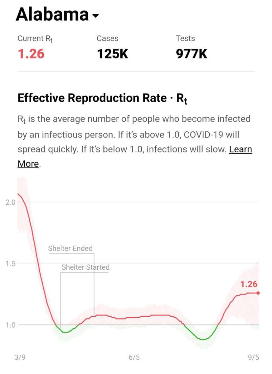 Rt Live has Alabama at 1.26, the 2nd highest in the country.