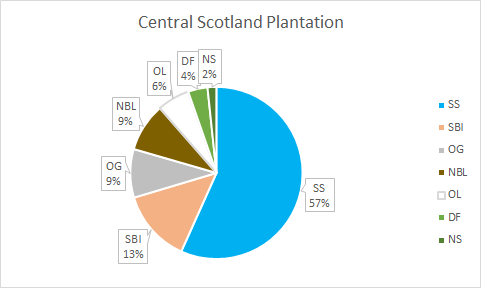 WoollyMaggot's tweet photo. Here is species breakdown for a 101ha of new woodland I have planned.  SS = Sitka, SBi = Silver birch, OG = designed open ground, NBL = Native broadleaves (other than a crop of birch), OL = other land within the fence (ponds, mire etc), DF = Douglas fir, NS = Norway spruce. https://t.co/vmGrlwttWp