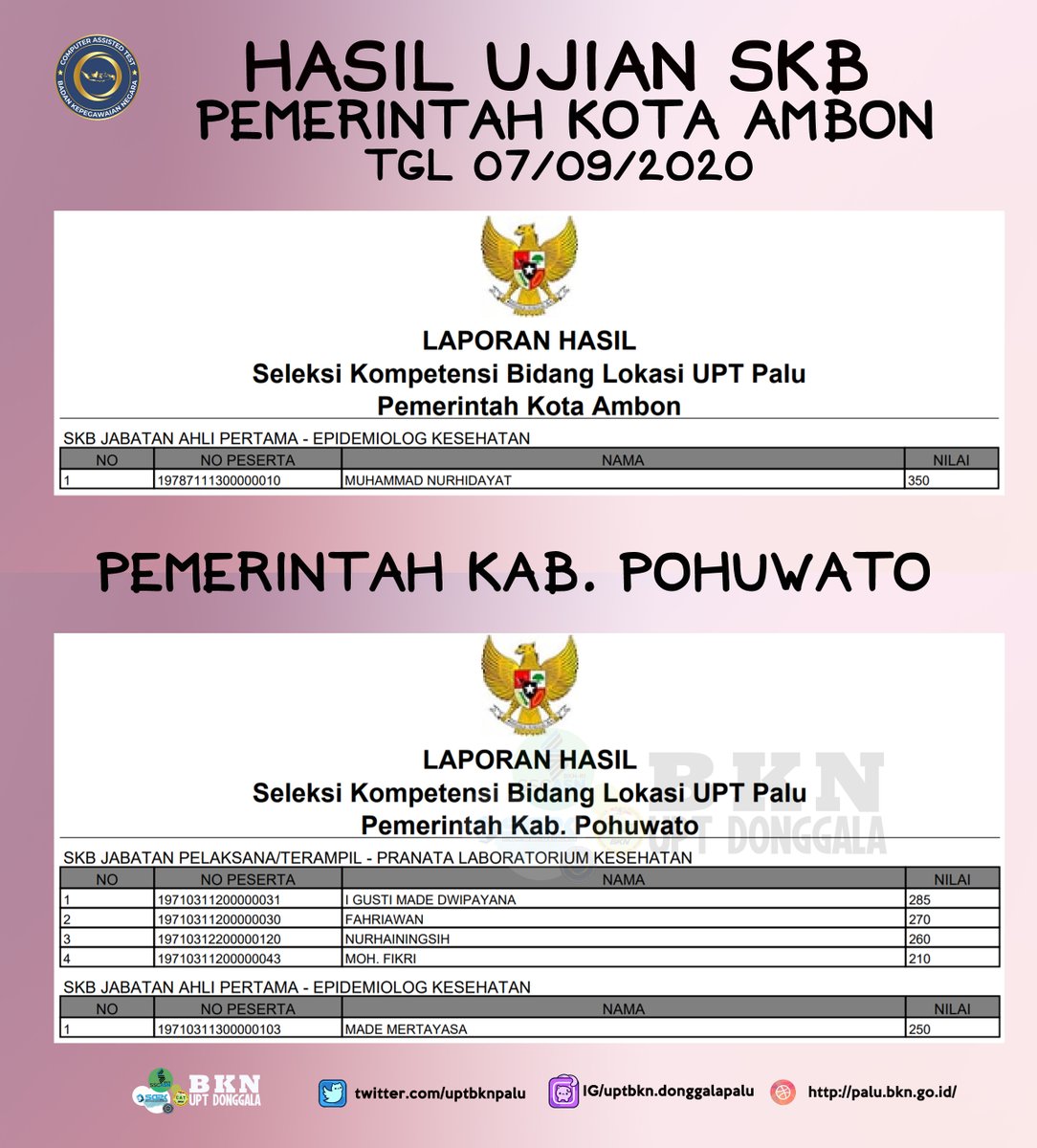 uptbknpalu's tweet photo. Berikut hasil ujian SKB Pemerintah Kab. Pohuwato dan Pemerintah Kota Ambon Tgl 7 September 2020 
.
.
#CATBKN #SKBCPNS #CPNS2019 https://t.co/b10LBiuQYq