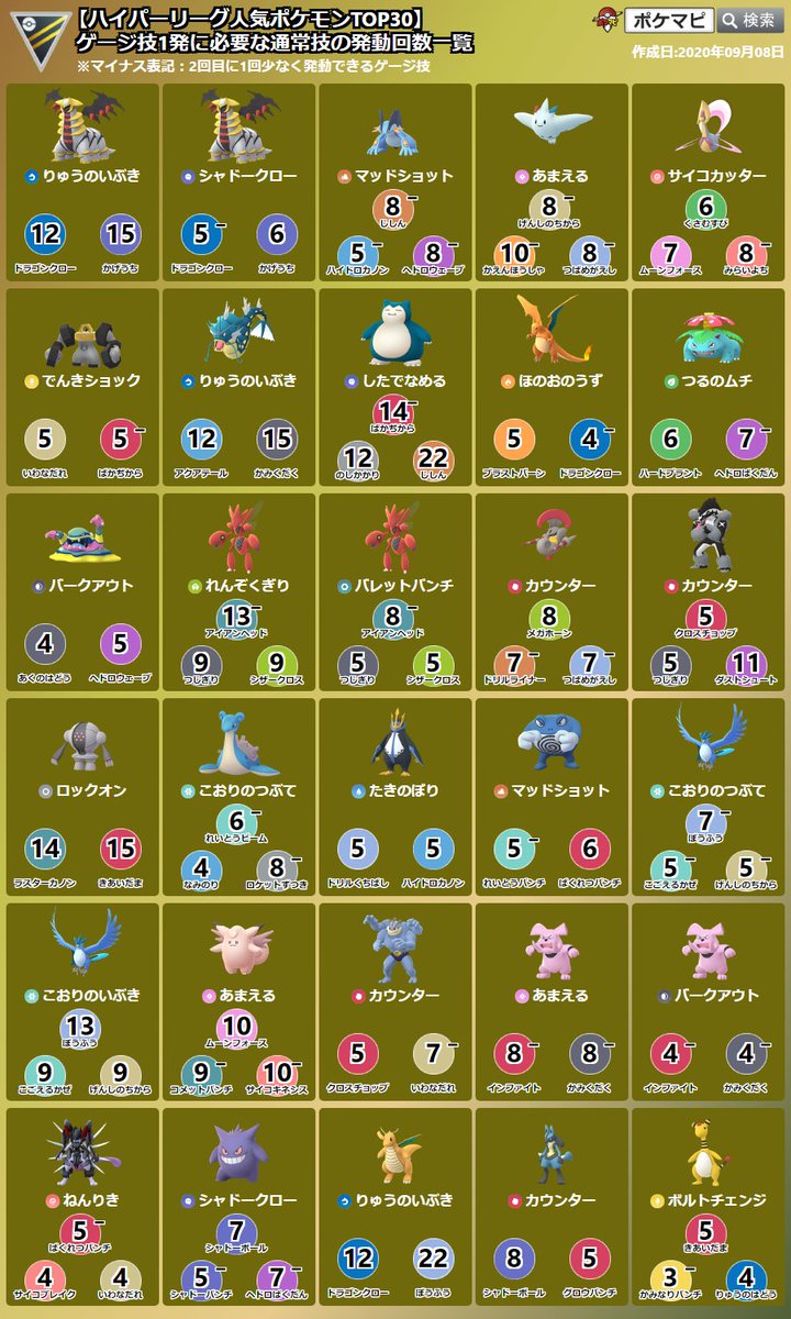 ポケモンgo攻略情報 ポケマピ 各リーグの ゲージ技1発に必要な通常技の発動回数一覧 人気のゲージ技を最大4つまで表示 人気の通常技が2つ以上ある場合 枠を分けて表示 一覧に無いポケモンや技は 対面早見表でチェックできます ぜひご活用 ポケモンgo攻略情報 ポケマピ 各リーグの ゲージ技1発に必要な通常技の発動回数一覧 人気のゲージ技を最大4つまで表示 人気の通常技が2つ以上ある場合 枠を分けて表示 一覧に無いポケモンや技は 対面早見表でチェックできます ぜひご活用