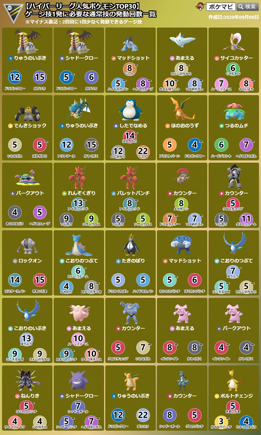 ポケモンgo攻略情報 ポケマピ 各リーグの ゲージ技1発に必要な通常技の発動回数一覧 人気のゲージ技を最大4つまで表示 人気の通常技が2つ以上ある場合 枠を分けて表示 一覧に無いポケモンや技は 対面早見表でチェックできます ぜひご活用