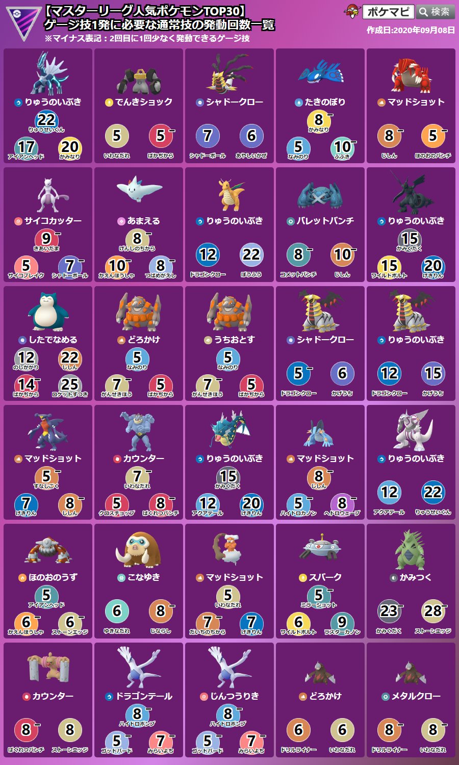 ポケモンgo攻略情報 ポケマピ 各リーグの ゲージ技1発に必要な通常技の発動回数一覧 人気のゲージ技を最大4つまで表示 人気の通常技が2つ以上ある場合 枠を分けて表示 一覧に無いポケモンや技は 対面早見表でチェックできます ぜひご活用