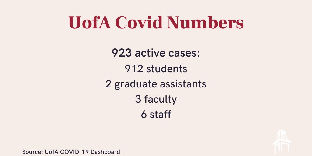 UAtrav's tweet photo. There are now 923 actives cases of COVID-19 in the UA ccommunity, according to the dashboard update Monday afternoon. The new total includes the 439 new positive cases added from the 9/4-9/6 testing period. https://t.co/O0NyAue0RT