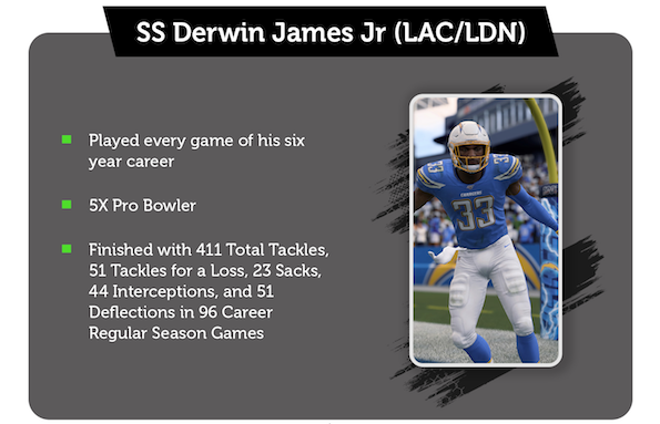 CGIMaddenLeague's tweet photo. Los Angeles Chargers/London Bulldogs SS Derwin James Jr. - Look up the definition of 'enforcer' and you'll find Derwin James' photo next to it. The highly touted James lived up to the hype as the standout leader of the Chargers/Bulldogs defense, wrecking havoc on a regular basis. https://t.co/mXj4yZFl50