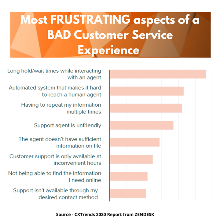 MasCallnet's tweet photo. Why #CX matters ❓❓

👉 72% of #customers will share a positive #experience with 6 or more people
👉 13% of them will share their bad experience with 15 or even more
👉 Only 1 in 26 unhappy #customers actually complain
#CXrefresh #Dialdesk #MasCallnet #IsparkIndia https://t.co/6TtKZYBYOs