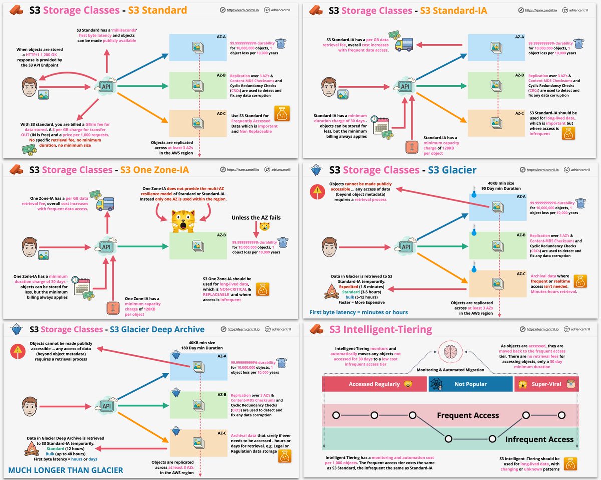 adriancantrill's tweet photo. It seems like every AWS course uses the same boring table from the AWS website to talk about S3 Storage Classes. Not my AWS SA Pro course (https://t.co/LXHWsPF1f6) - visuals are everything &amp; HIDPI versions will be available on the course GitHub .. PLEASE RETWEET https://t.co/Q2o820PsUE