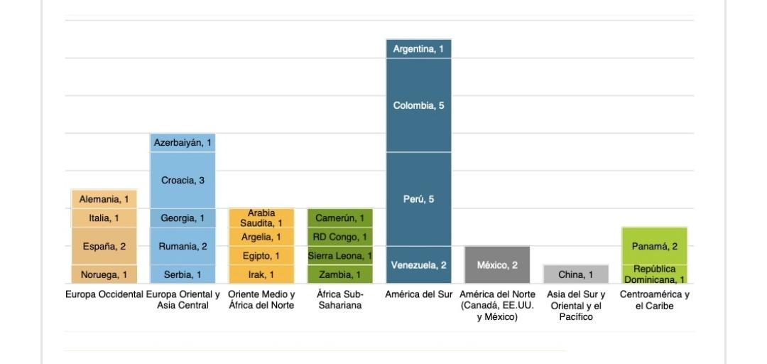 Latinoamérica es la región más demandada en arbitraje de inversiones CIADI, acumulando el 40% de los casos iniciados en 2020. Por sector económico, lidera oil&amp; gas y minería, que representan un 30% de los casos.
<a href="/icsid/">ICSID</a>