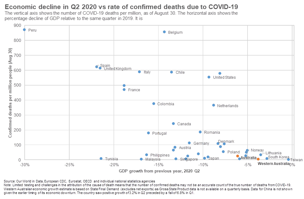 benwyatt's tweet photo. If WA was a nation.

It's clear WA's approach is the best for our health &amp; economy.

WA fourth best on the planet.

'Countries controlling the outbreak effectively may have adopted the best economic strategy too'

(Original data from: 
https://t.co/IfXgvXFfQo)

Fyi @RobertCGray4 https://t.co/KvZrPpnJYb