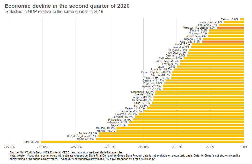 benwyatt's tweet photo. If WA was a nation.

It's clear WA's approach is the best for our health &amp; economy.

WA fourth best on the planet.

'Countries controlling the outbreak effectively may have adopted the best economic strategy too'

(Original data from: 
https://t.co/IfXgvXFfQo)

Fyi @RobertCGray4 https://t.co/KvZrPpnJYb