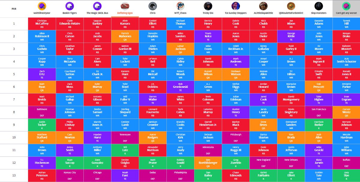 ryanakabags's tweet photo. @FFOTPodcast what are your thoughts on this roster:
1️⃣2️⃣ Team PPR League
QB: Mahomes
RB
• Kamara
• Gordon
• Hunt
• Ozigbo
WR
• Lockett
• Boyd
• Fuller
• Shepard
• Lamb
TE: Fant
K: Lutz
DEF: Tennessee
#AskTheExperts #FFOT https://t.co/B22LYKHufE
