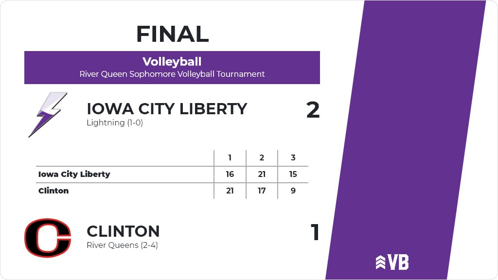 LibertyHS_AD's tweet photo. Volleyball (Sophomore) Score Posted - Iowa City Liberty Lightning defeat Clinton River Queens 2-1 (16-21, 21-17, 15-9). https://t.co/nDlawB10Nw https://t.co/zBq7Z4vpDk
