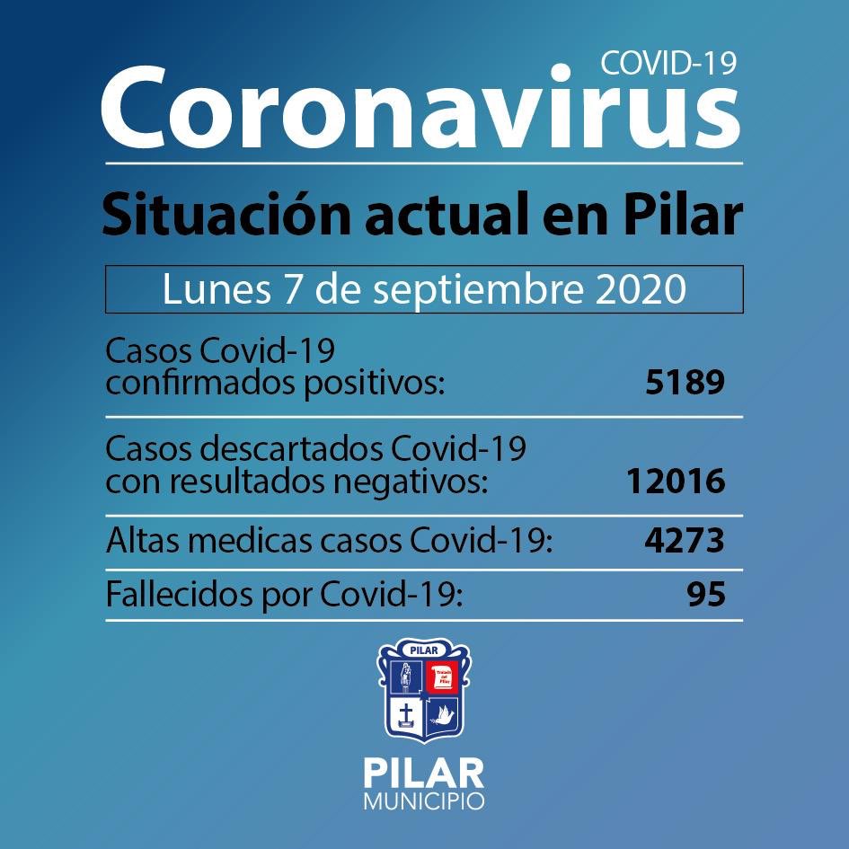 MunicipioPilar's tweet photo. Informamos la situación actual del Covid-19 en Pilar. 
#QuedateEnCasa https://t.co/J89DWgE77B