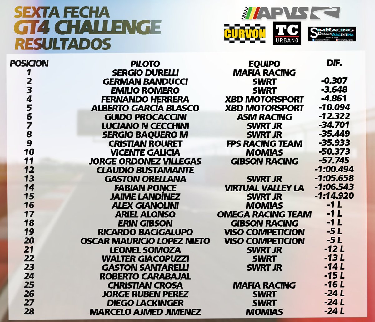 apvsud's tweet photo. Resultados no oficiales de la ultima fecha #GT4xAPVS. Victoria para Sergio Durelli @Mafia_Racing segundo German Banducci @swrtsimracing y cerrando el podio Emilio Romero. Campeonato para @GuidoProcaccini gran dominador del torneo! Felicitaciones a el y @asm_racing por la corona! https://t.co/swqyuOquPp