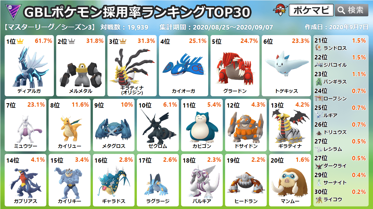 تويتر ポケモンgo攻略情報 ポケマピ على تويتر Goバトルリーグ シーズン3 マスターリーグ マスターリーグプレミアカップの ポケモン採用率ランキングtop30をまとめました 期間 8 25 火 朝5時 9 8 火 朝5時 振り返りや今後の参考として確認してみてください