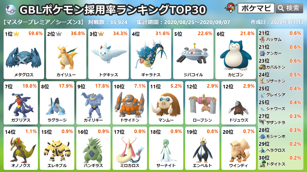 تويتر ポケモンgo攻略情報 ポケマピ على تويتر Goバトルリーグ シーズン3 マスターリーグ マスターリーグプレミアカップの ポケモン採用率ランキングtop30をまとめました 期間 8 25 火 朝5時 9 8 火 朝5時 振り返りや今後の参考として確認してみてください