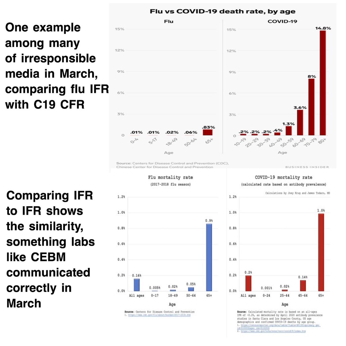 7/When the actual comparison is like this. About the same. Safer than flu for young, a nasty flu for old.